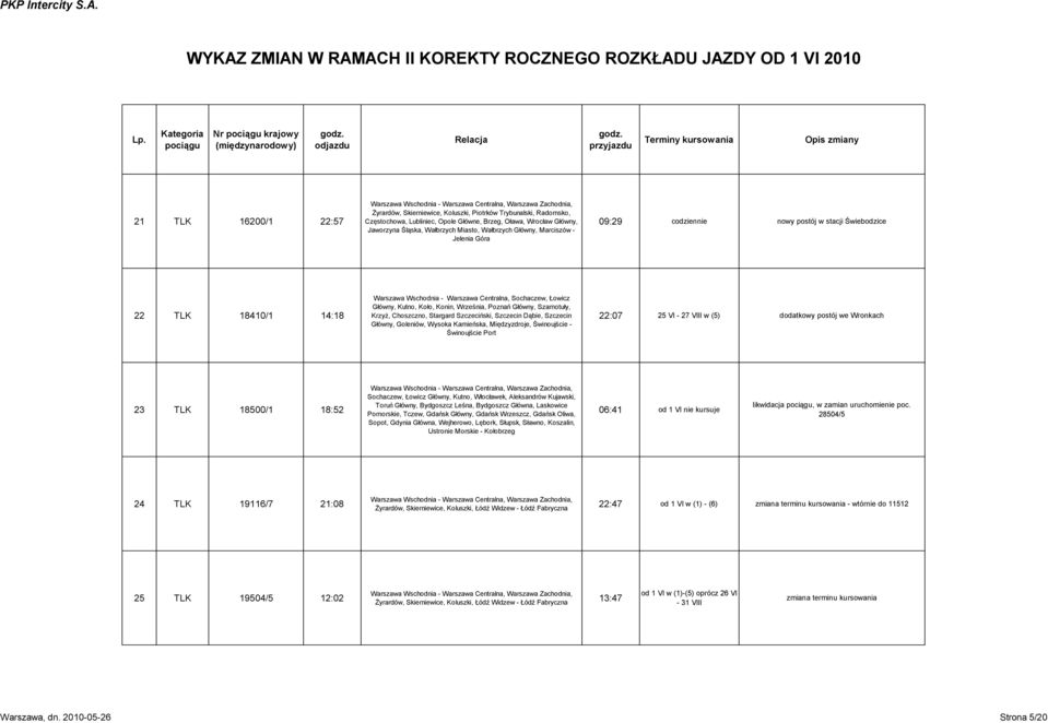 - Warszawa Centralna, Sochaczew, Łowicz Główny, Kutno, Koło, Konin, Września, Poznań Główny, Szamotuły, Krzyż, Choszczno, Stargard Szczeciński, Szczecin Dąbie, Szczecin Główny, Goleniów, Wysoka