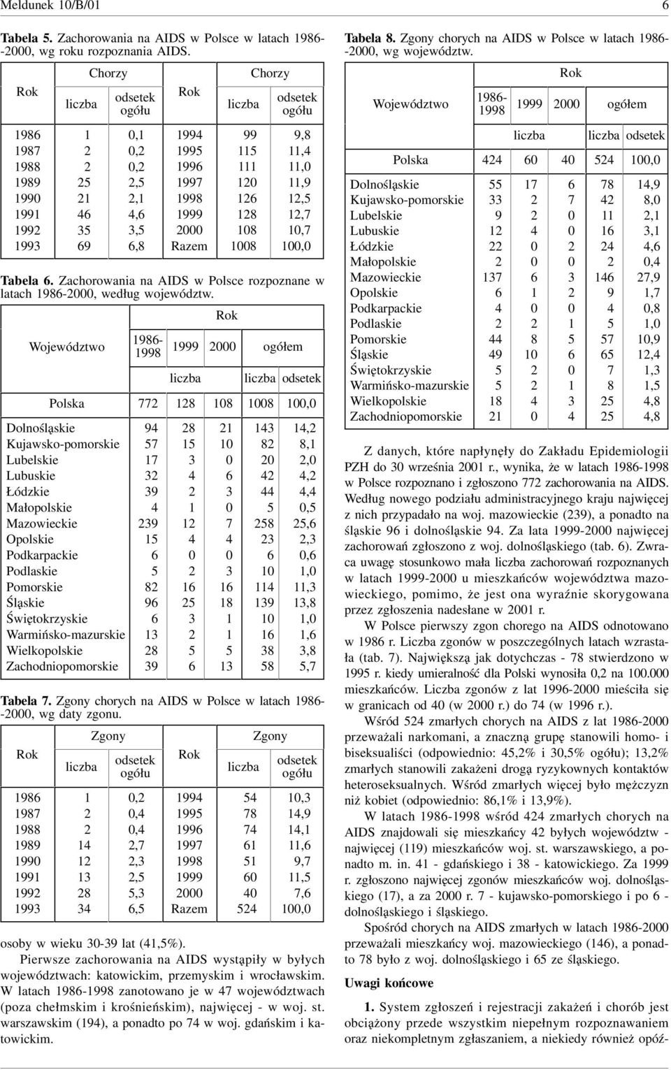 Pierwsze zachorowania na AIDS wystąpiły wbyłych województwach: katowickim, przemyskim i wrocławskim. W latach zanotowano je w województwach (poza chełmskim i krośnieńskim), najwięcej w woj. st.