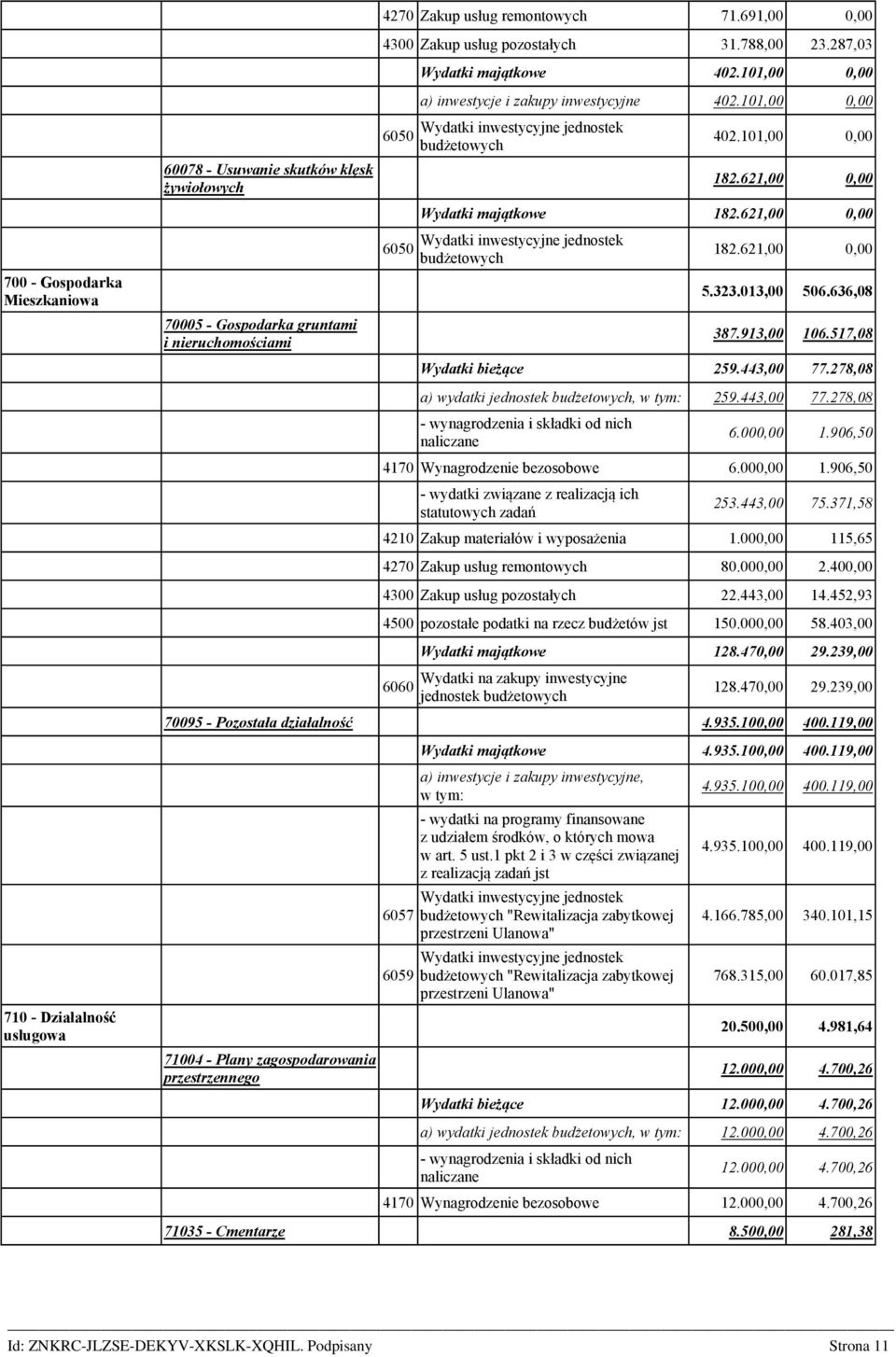 101,00 0,00 Wydatki inwestycyjne jednostek budżetowych 402.101,00 0,00 182.621,00 0,00 Wydatki majątkowe 182.621,00 0,00 Wydatki inwestycyjne jednostek budżetowych 182.621,00 0,00 5.323.013,00 506.