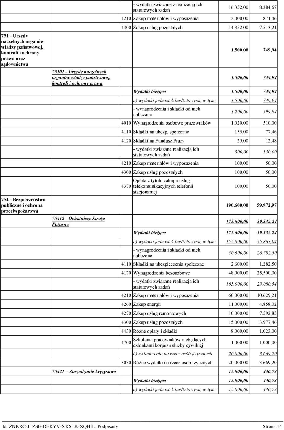 500,00 749,94 1.500,00 749,94 Wydatki bieżące 1.500,00 749,94 a) wydatki jednostek budżetowych, w tym: 1.500,00 749,94 - wynagrodzenia i składki od nich naliczane 1.