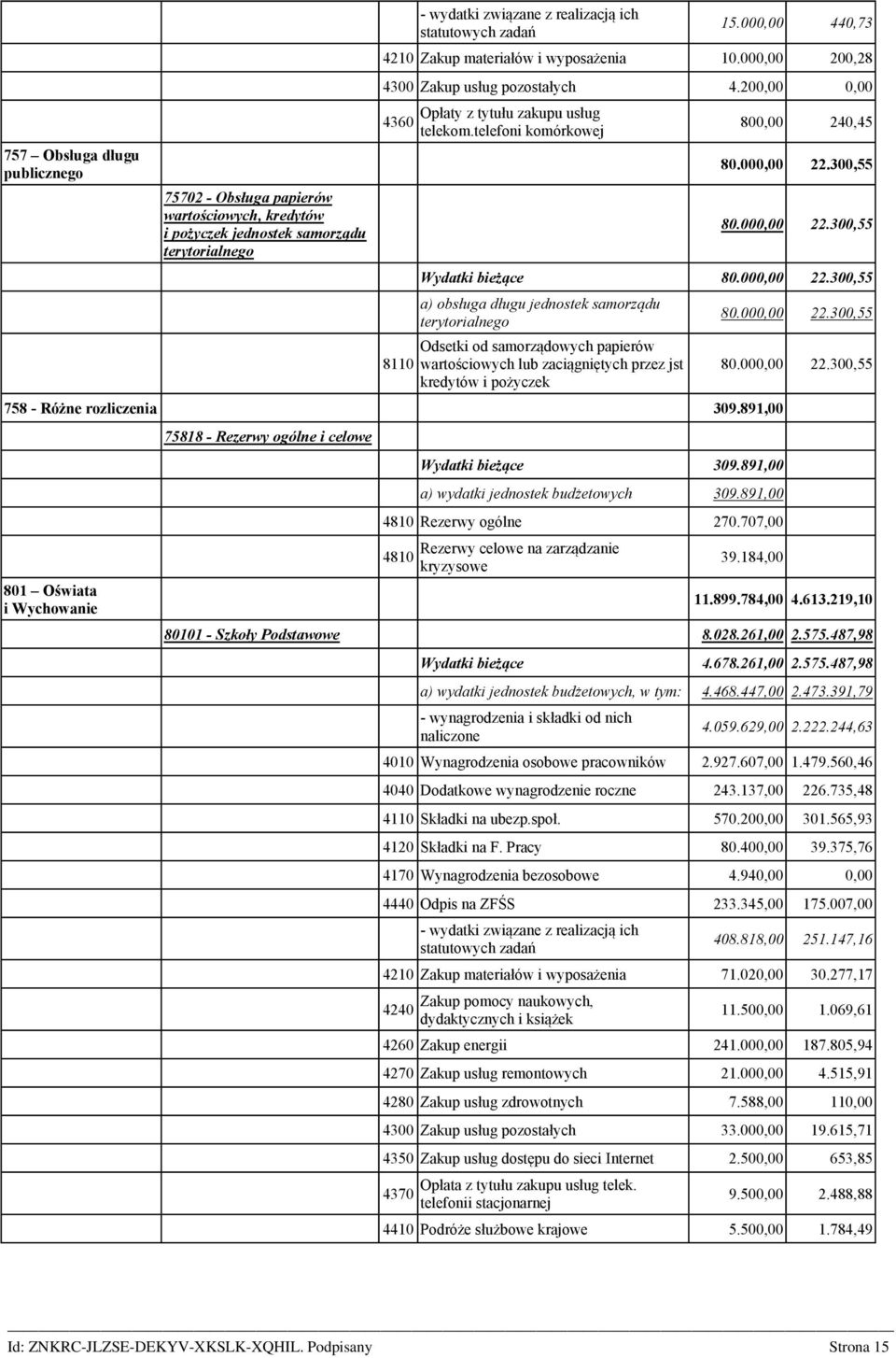 000,00 22.300,55 a) obsługa długu jednostek samorządu terytorialnego Odsetki od samorządowych papierów wartościowych lub zaciągniętych przez jst kredytów i pożyczek 758 - Różne rozliczenia 309.