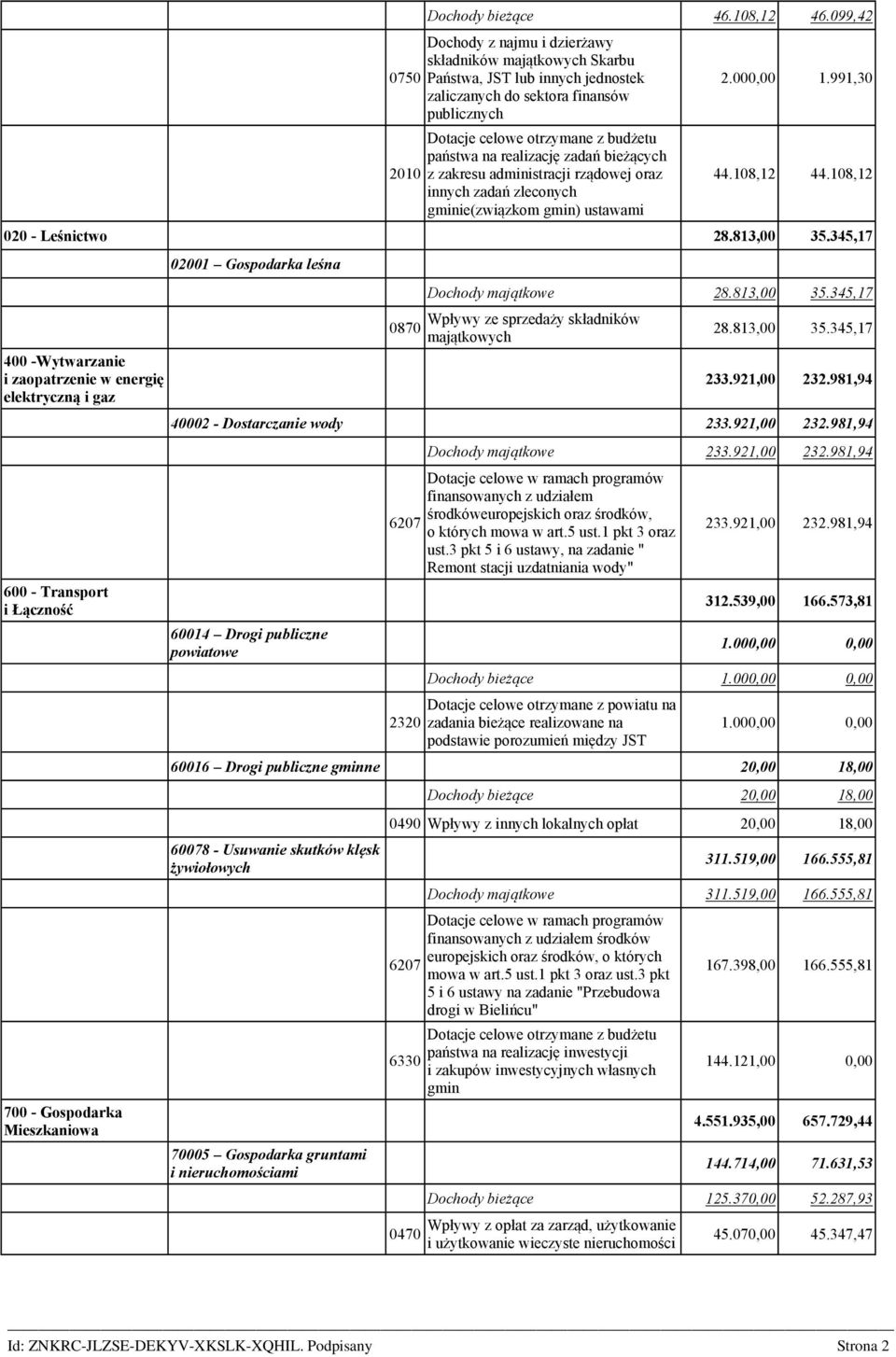 zadań bieżących z zakresu administracji rządowej oraz innych zadań zleconych gminie(związkom gmin) ustawami 2.000,00 1.991,30 44.108,12 44.108,12 020 - Leśnictwo 28.813,00 35.