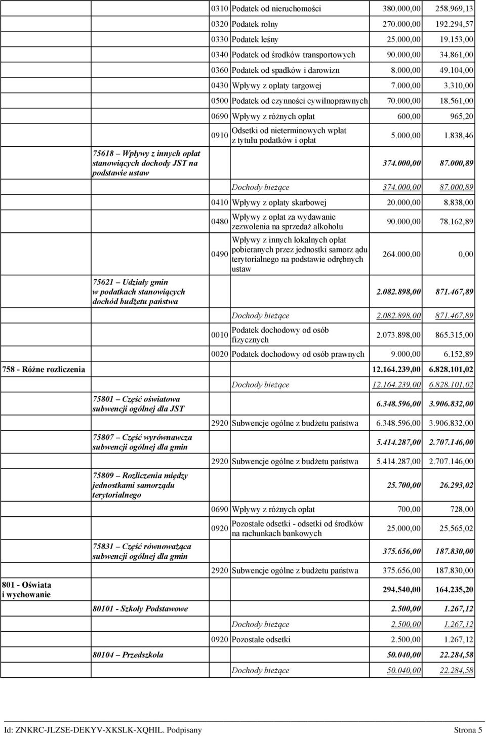 104,00 0430 Wpływy z opłaty targowej 7.000,00 3.310,00 0500 Podatek od czynności cywilnoprawnych 70.000,00 18.