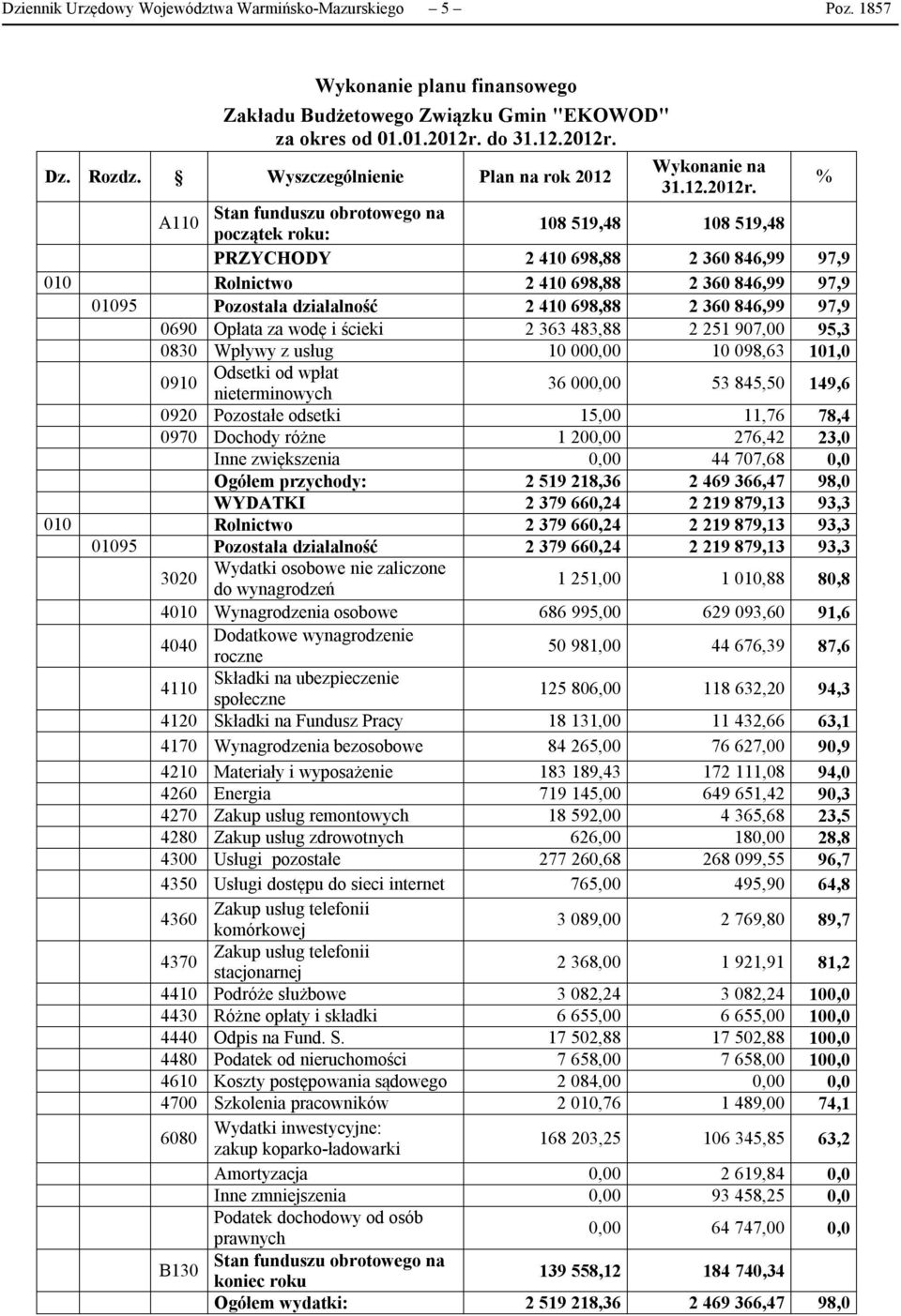 % A110 Stan funduszu obrotowego na początek roku: 108 519,48 108 519,48 PRZYCHODY 2 410 698,88 2 360 846,99 97,9 010 Rolnictwo 2 410 698,88 2 360 846,99 97,9 01095 Pozostała działalność 2 410 698,88