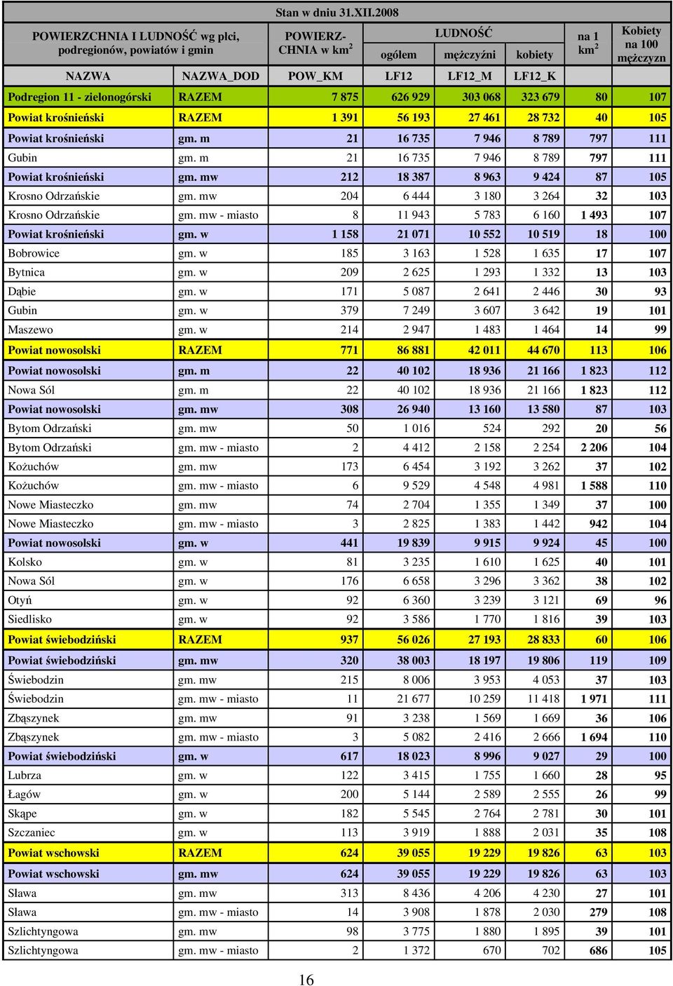 679 80 107 Powiat krośnieński RAZEM 1 391 56 193 27 461 28 732 40 105 Powiat krośnieński gm. m 21 16 735 7 946 8 789 797 111 Gubin gm. m 21 16 735 7 946 8 789 797 111 Powiat krośnieński gm.