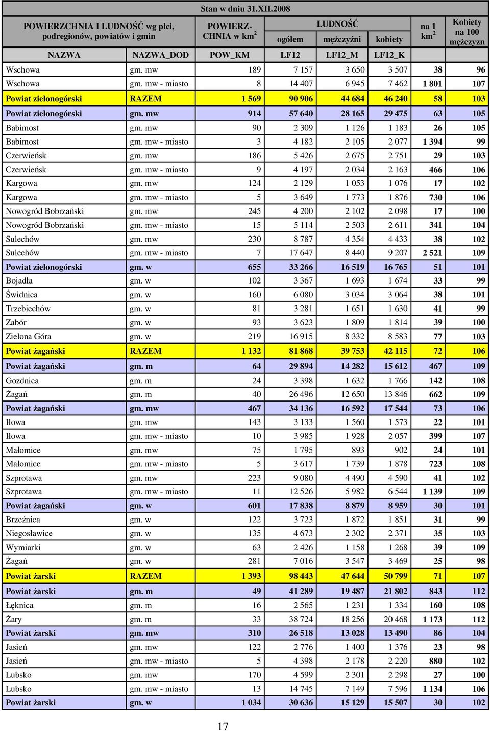 mw - miasto 8 14 407 6 945 7 462 1 801 107 Powiat zielonogórski RAZEM 1 569 90 906 44 684 46 240 58 103 Powiat zielonogórski gm. mw 914 57 640 28 165 29 475 63 105 Babimost gm.