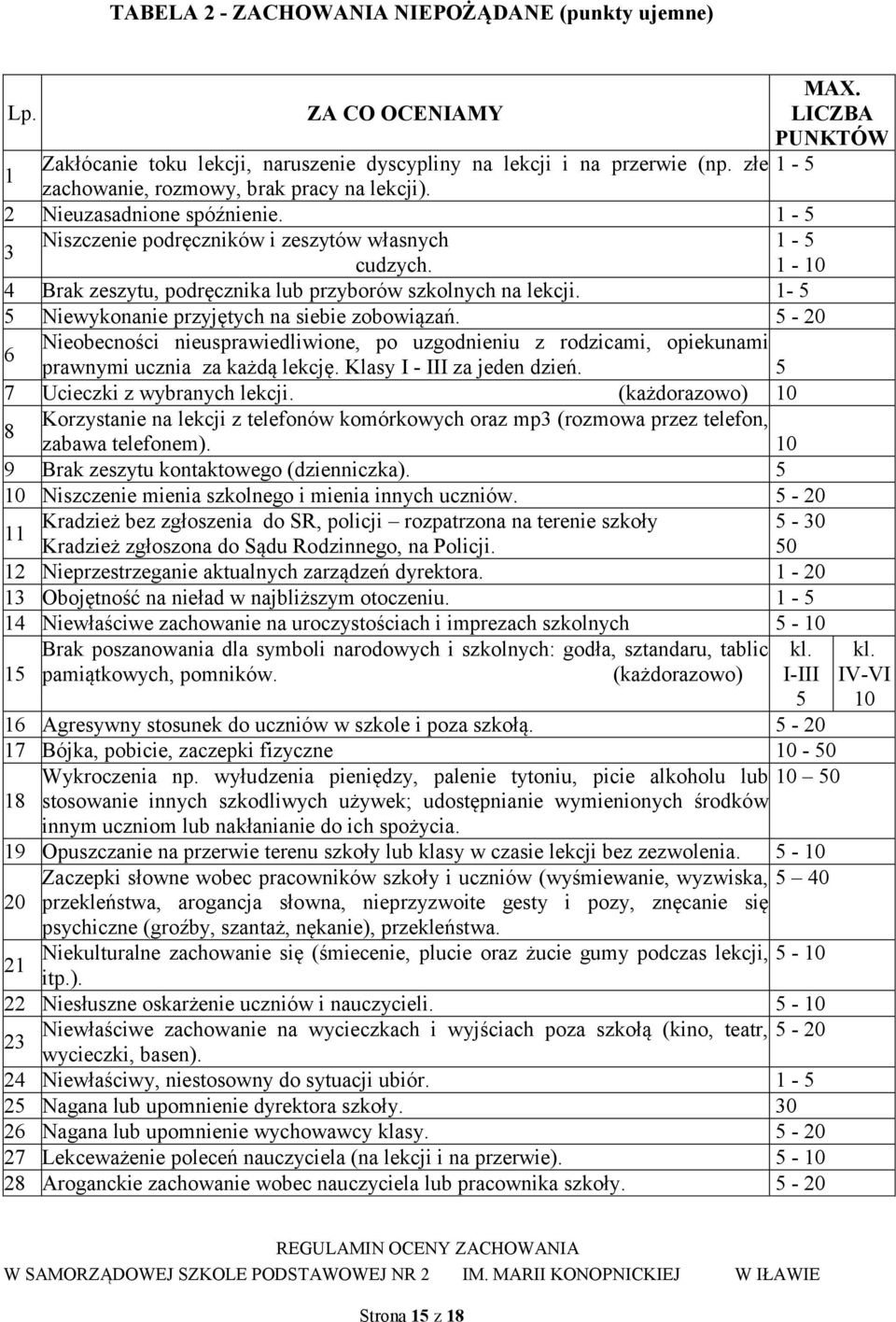 1-10 4 Brak zeszytu, podręcznika lub przyborów szkolnych na lekcji. 1-5 5 Niewykonanie przyjętych na siebie zobowiązań.