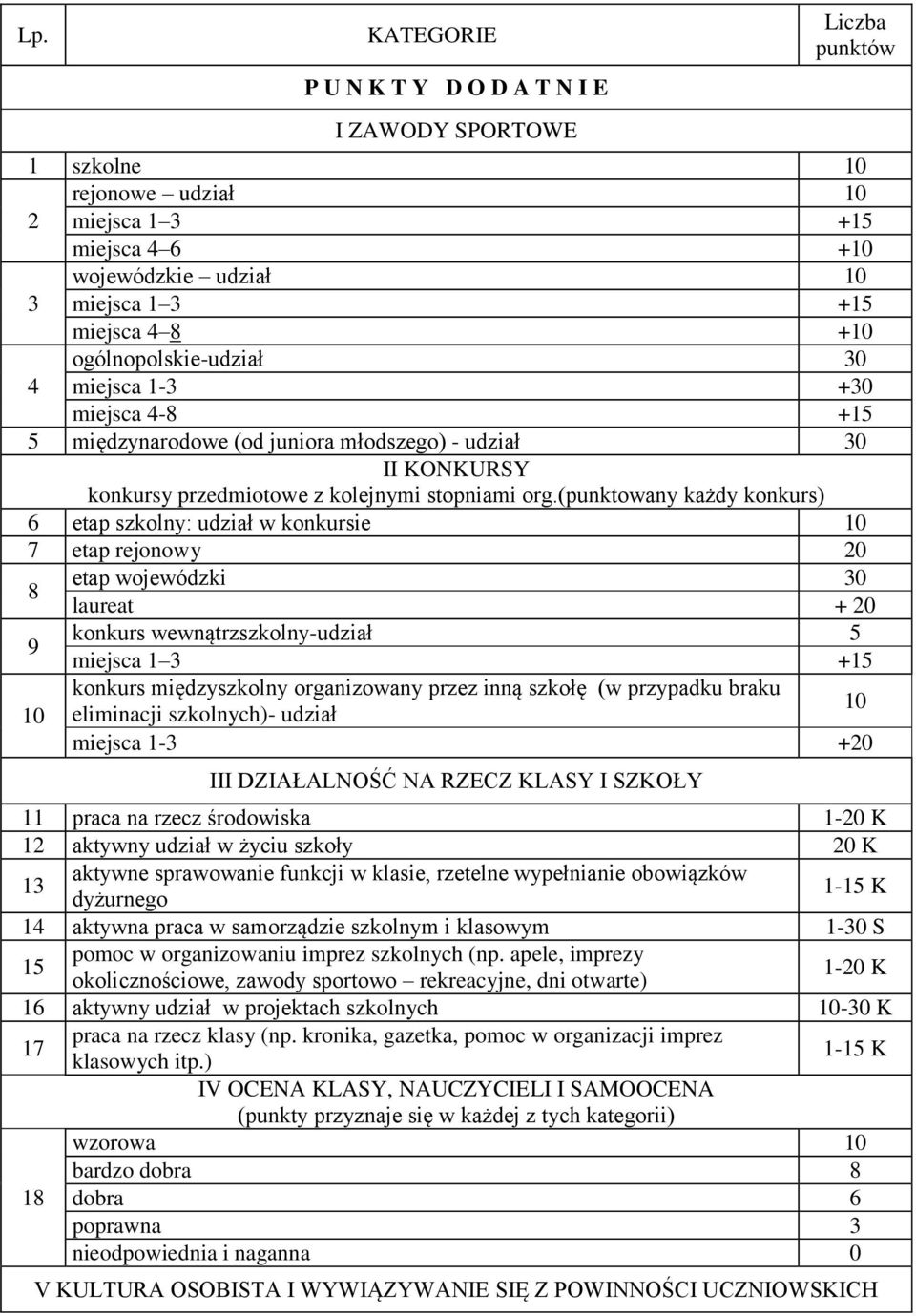 (punktowany każdy konkurs) 6 etap szkolny: udział w konkursie 10 7 etap rejonowy 20 8 etap wojewódzki 30 laureat + 20 9 konkurs wewnątrzszkolny-udział 5 miejsca 1 3 +15 konkurs międzyszkolny