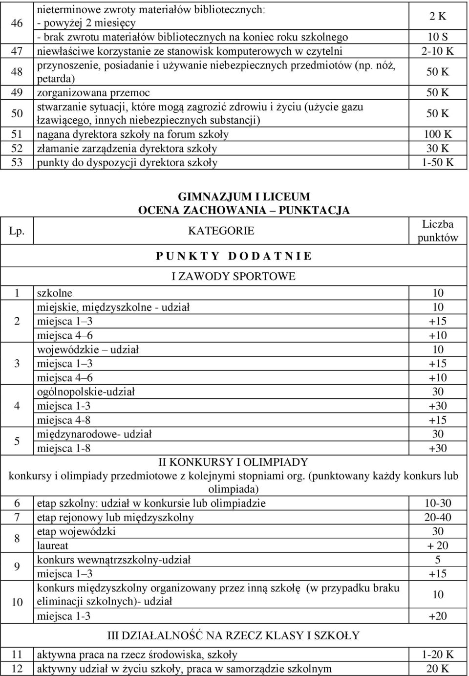 nóż, petarda) 50 K 49 zorganizowana przemoc 50 K 50 stwarzanie sytuacji, które mogą zagrozić zdrowiu i życiu (użycie gazu łzawiącego, innych niebezpiecznych substancji) 50 K 51 nagana dyrektora