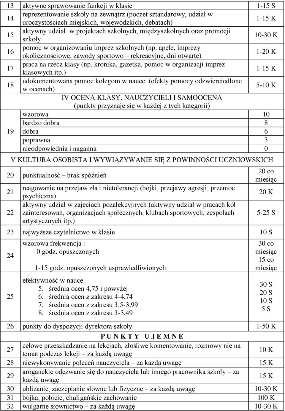 apele, imprezy okolicznościowe, zawody sportowo rekreacyjne, dni otwarte) 1-20 K 17 praca na rzecz klasy (np. kronika, gazetka, pomoc w organizacji imprez klasowych itp.