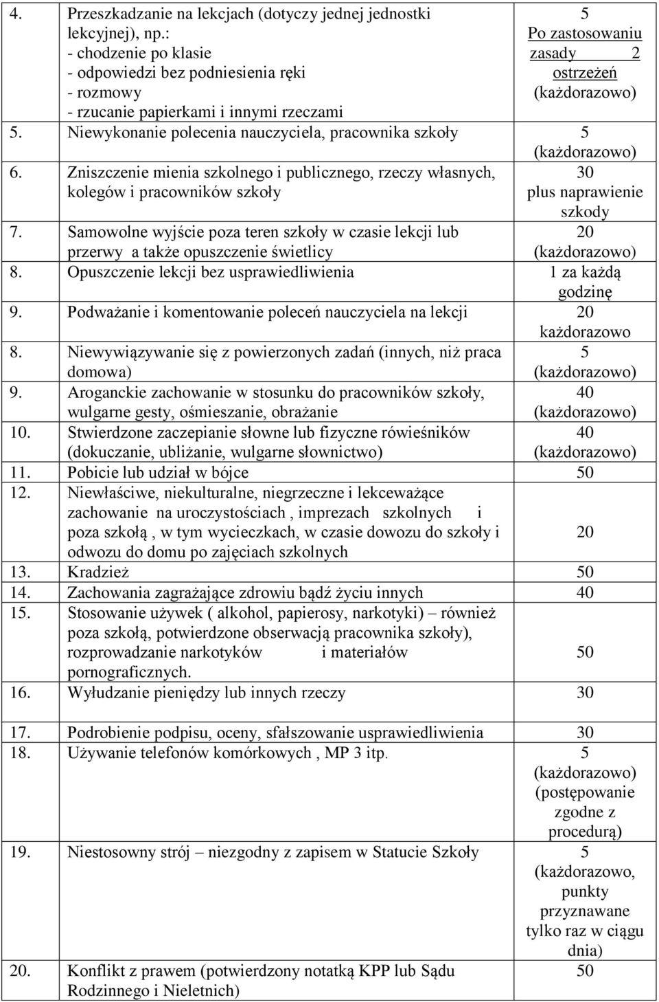 Niewykonanie polecenia nauczyciela, pracownika szkoły 5 6. Zniszczenie mienia szkolnego i publicznego, rzeczy własnych, kolegów i pracowników szkoły 30 plus naprawienie szkody 20 7.