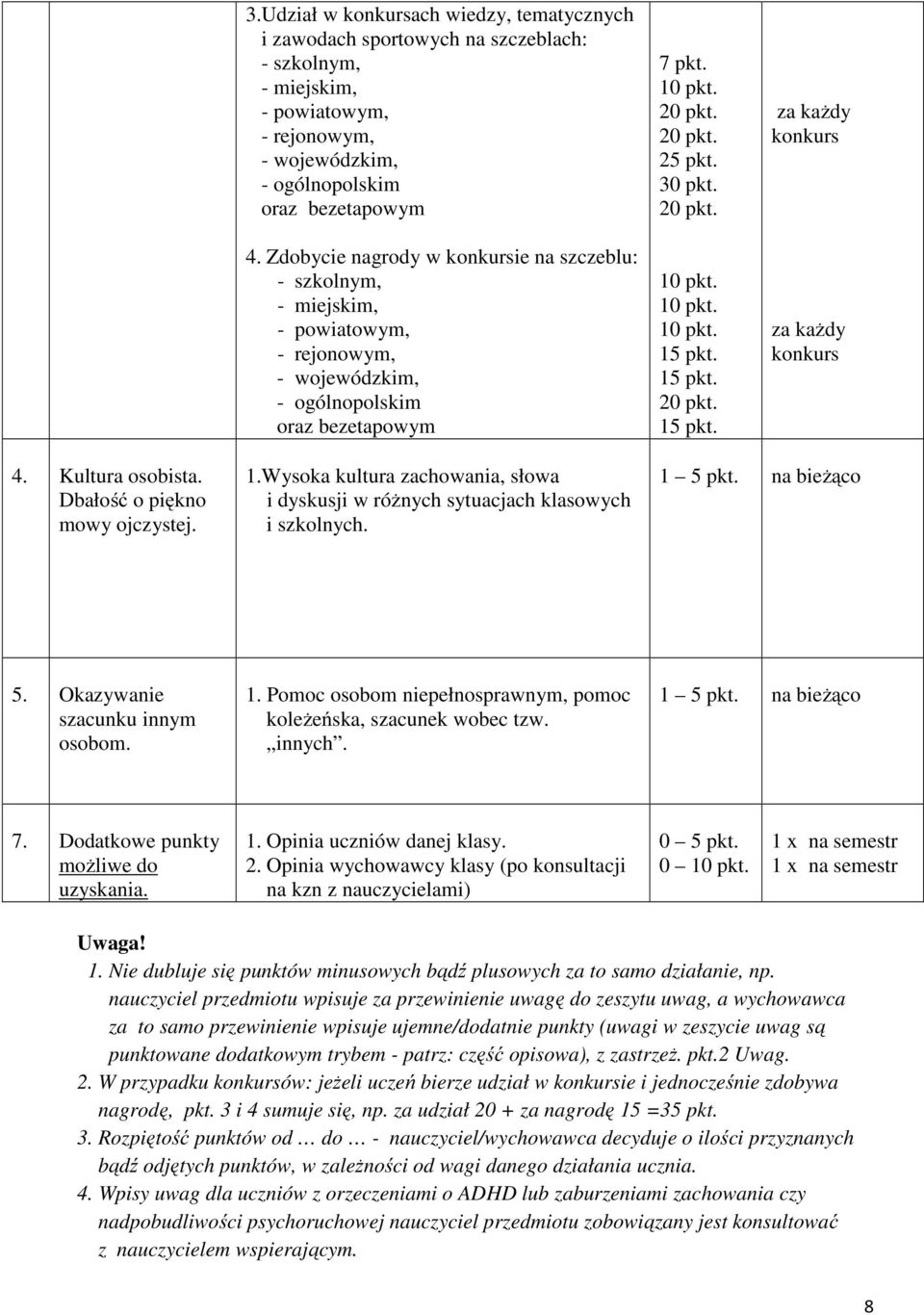 15 pkt. 15 pkt. za każdy konkurs za każdy konkurs 4. Kultura osobista. Dbałość o piękno mowy ojczystej. 1.Wysoka kultura zachowania, słowa i dyskusji w różnych sytuacjach klasowych i szkolnych.