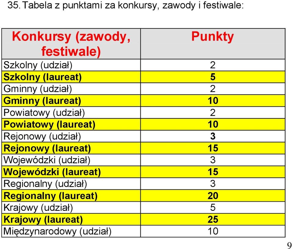 (laureat) 10 Rejonowy (udział) 3 Rejonowy (laureat) 15 Wojewódzki (udział) 3 Wojewódzki (laureat) 15