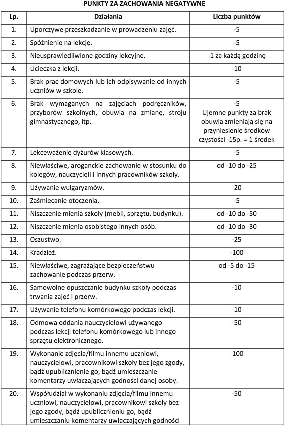 Brak wymaganych na zajęciach podręczników, przyborów szkolnych, obuwia na zmianę, stroju gimnastycznego, itp. -5-5 Ujemne punkty za brak obuwia zmieniają się na przyniesienie środków czystości -15p.