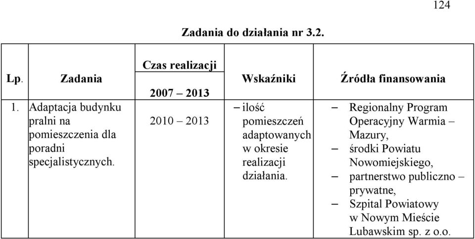 Czas realizacji 2010 2013 Wskaźniki ilość pomieszczeń adaptowanych w okresie realizacji działania.