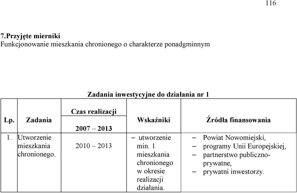 inwestycyjne do działania nr 1 Lp. Zadania 1. Utworzenie mieszkania chronionego.