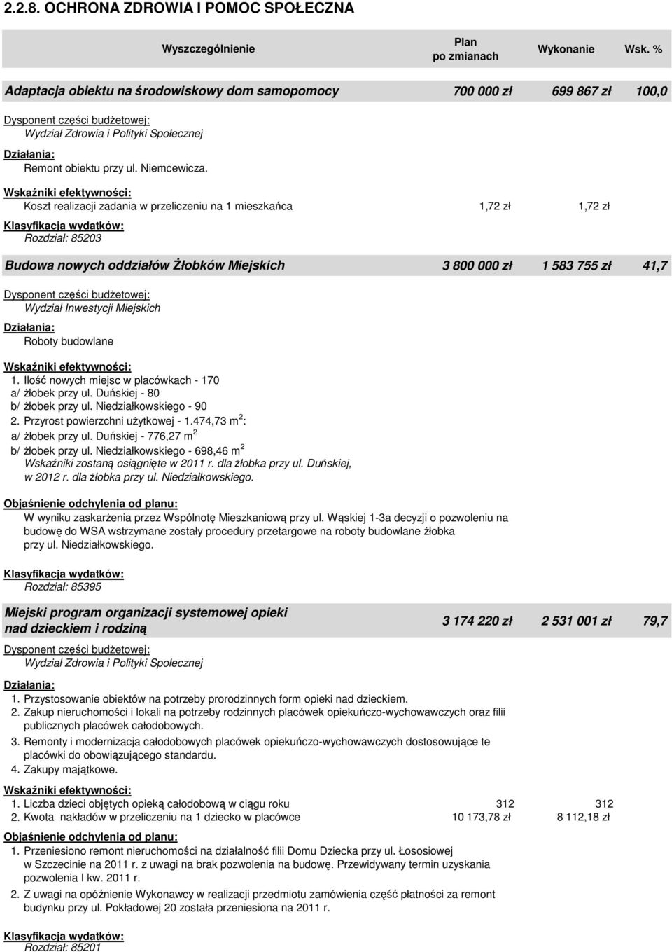 Koszt realizacji zadania w przeliczeniu na 1 mieszkańca 1,72 zł 1,72 zł Rozdział: 85203 Budowa nowych oddziałów Żłobków Miejskich 3 800 000 zł 1 583 755 zł 41,7 Wydział Inwestycji Miejskich Roboty