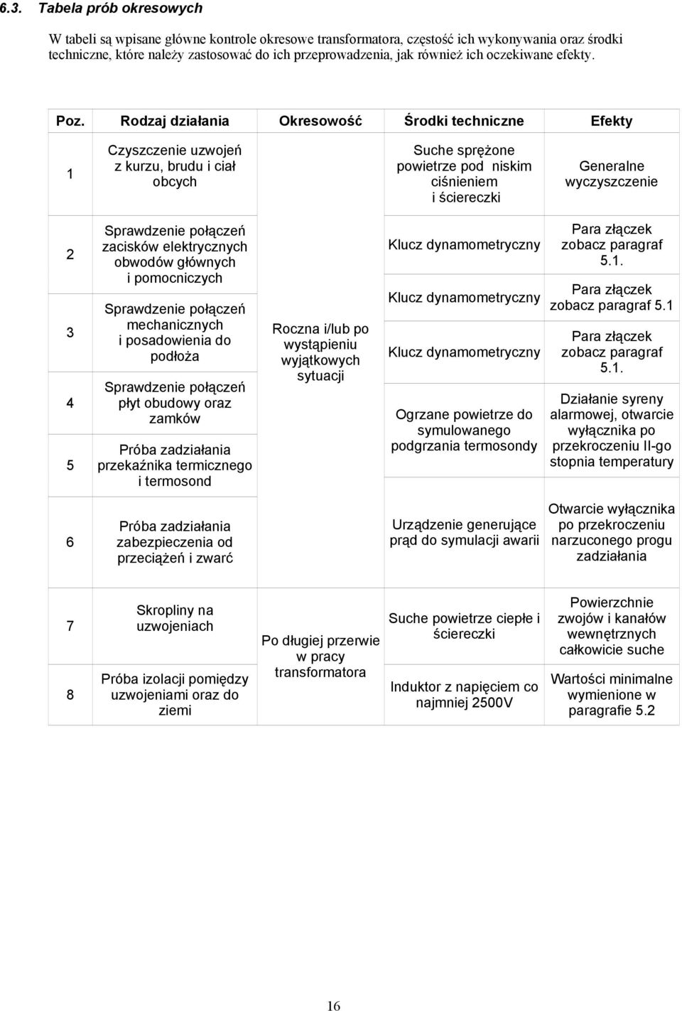 Rodzaj działania Okresowość Środki techniczne Efekty 1 Czyszczenie uzwojeń z kurzu, brudu i ciał obcych Suche sprężone powietrze pod niskim ciśnieniem i ściereczki Generalne wyczyszczenie 2 3 4 5