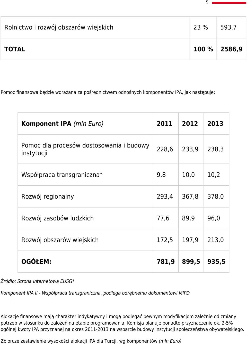 obszarów wiejskich 172,5 197,9 213,0 OGÓŁEM: 781,9 899,5 935,5 Źródło: Strona internetowa EUSG* Komponent IPA II - Współpraca transgraniczna, podlega odrębnemu dokumentowi MIPD Alokacje finansowe