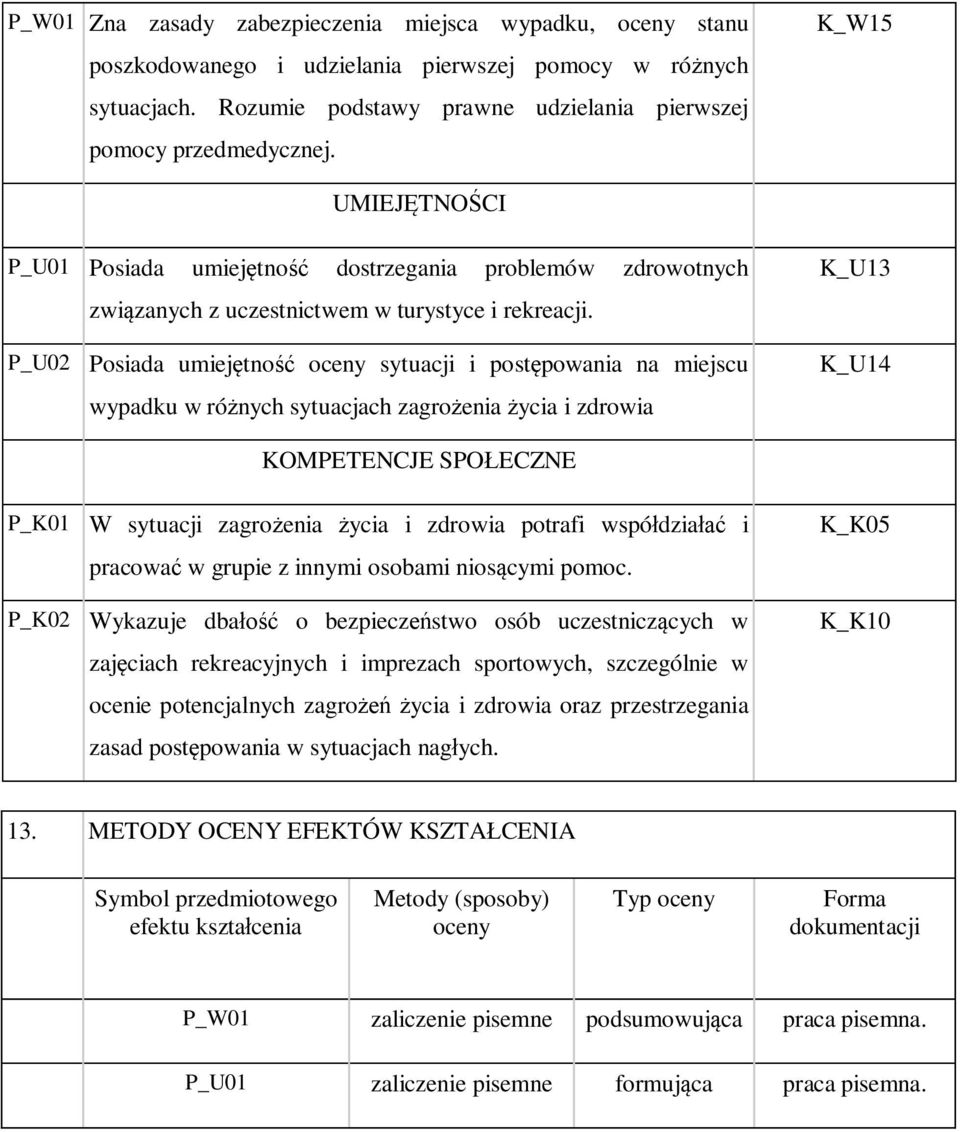 P_U02 Posiada umiejętność oceny sytuacji i postępowania na miejscu wypadku w różnych sytuacjach zagrożenia życia i zdrowia K_U13 K_U14 KOMPETENCJE SPOŁECZNE P_K01 W sytuacji zagrożenia życia i