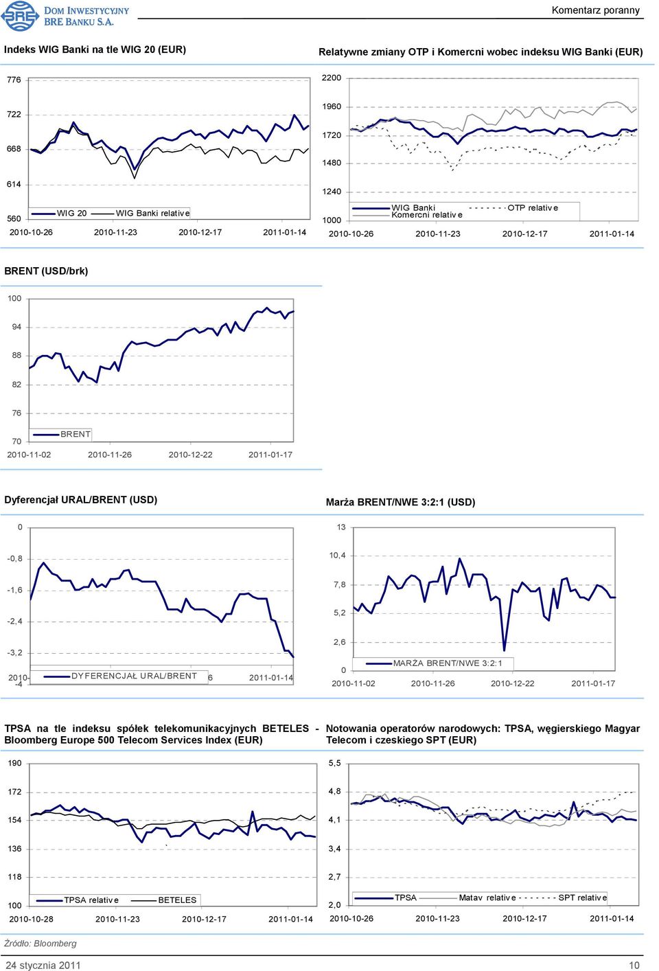 2010-10-27-4 DYFERENCJAŁ 2010-11-22 URAL/BRENT 2010-12-16 2011-01-14 5,2 2,6 MARśA BRENT/NWE 3:2:1 0 2010-11-02 2010-11-26 2010-12-22 2011-01-17 TPSA na tle indeksu spółek telekomunikacyjnych BETELES