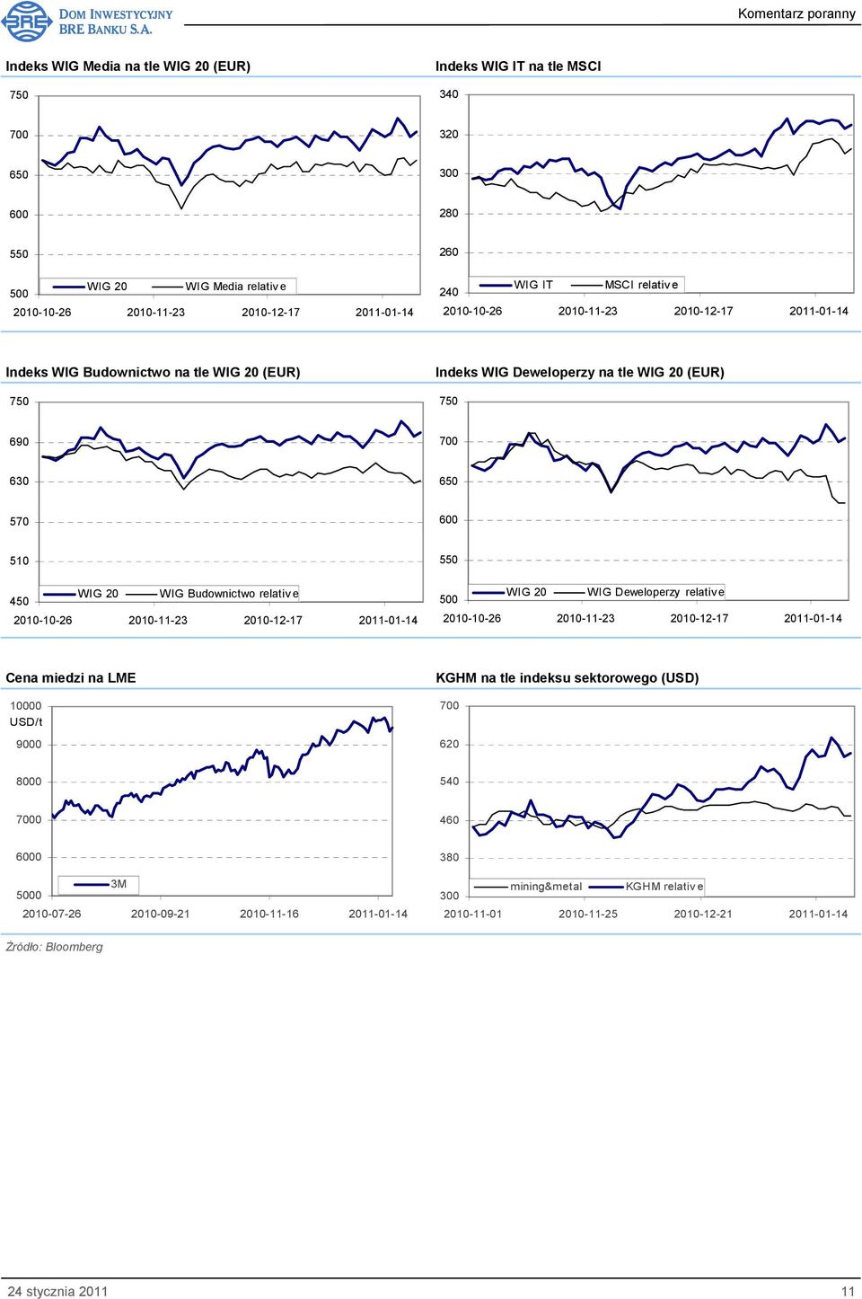 relativ e 450 WIG 20 WIG Deweloperzy relativ e 500 Cena miedzi na LME 10000 USD/t 9000 KGHM na tle indeksu sektorowego (USD) 700 620 8000 540 7000 460 6000 3M