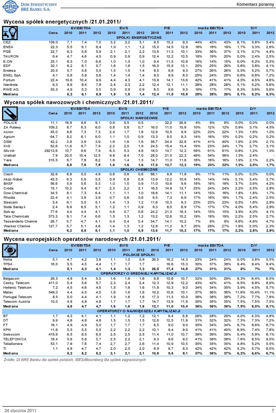 PGE 22,7 6,3 5,8 5,9 2,1 2,1 2,2 13,6 11,3 10,1 33% 36% 37% 3,1% 3,7% 4,4% TAURON 6,4 4,7 4,6 4,5 0,9 0,9 0,9 12,4 12,2 10,5 19% 19% 20% 0,0% 2,4% 2,5% E.