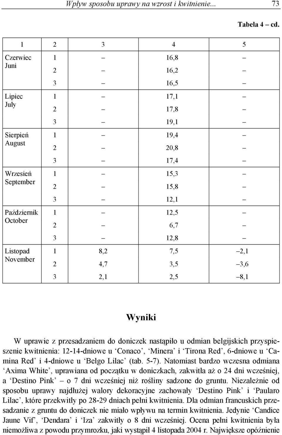 2 6,7 3 12,8 1 8,2 7,5 2,1 2 4,7 3,5 3,6 3 2,1 2,5 8,1 Wyniki W uprawie z przesadzaniem do doniczek nastąpiło u odmian belgijskich przyspieszenie kwitnienia: 12-14-dniowe u Conaco, Minera i Tirona