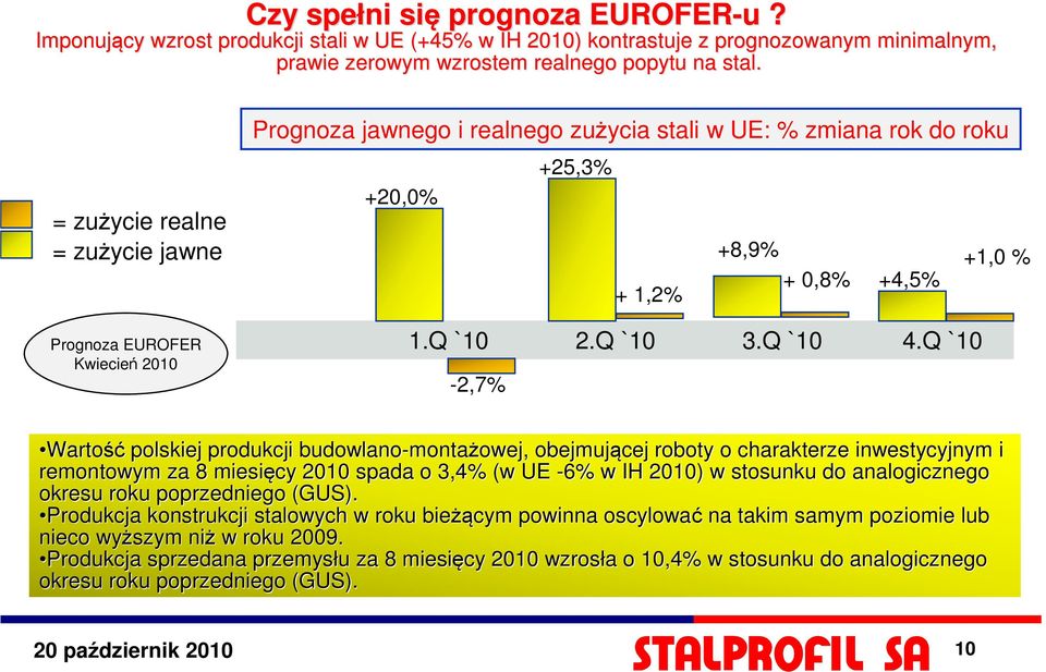Q ` -2,7% Wartość polskiej produkcji budowlano-monta montażowej, owej, obejmującej roboty o charakterze inwestycyjnym i remontowym za 8 miesięcy 20 spada o 3,4% (w UE -6% w IH 20) w stosunku do