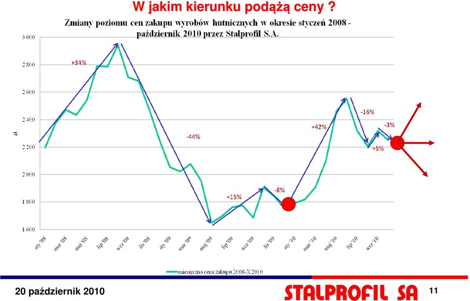 podążą ceny?