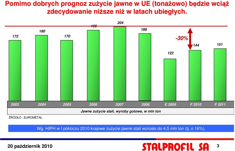 170 172 180 170 195 204 188 122-30% 144 151 2003 2004 2005 2006 2007 20 E 20 F 20 F 2011 ŹRÓDŁO : EUROMETAL