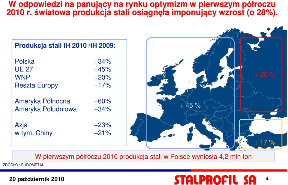 Produkcja stali IH 20 /IH 20: Polska +34% UE 27 +45% WNP +20% Reszta Europy +17% Ameryka Północna +60%