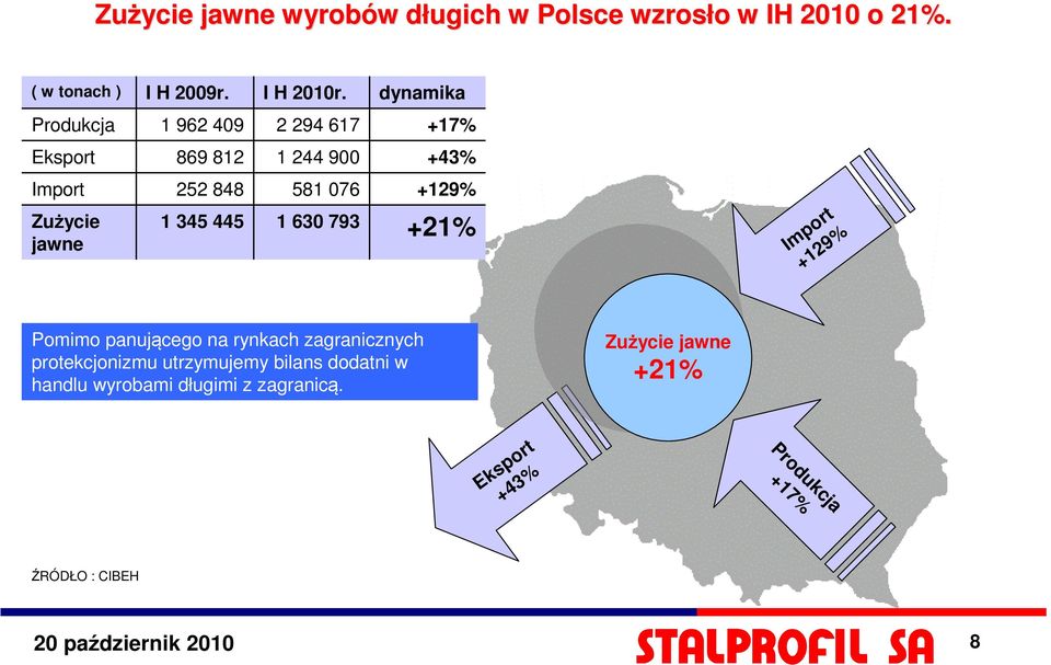 dynamika Produkcja 1 962 4 2 294 617 +17% Eksport 869 812 1 244 900 +43% Import 252 848 581 076 +129% Zużycie