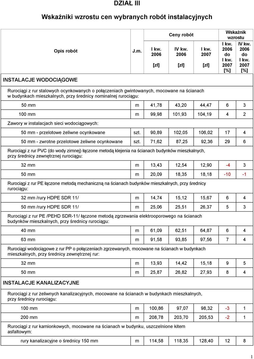 90,89 102,05 106,02 17 4 50 mm - zwrotne przelotowe żeliwne ocynkowane szt.