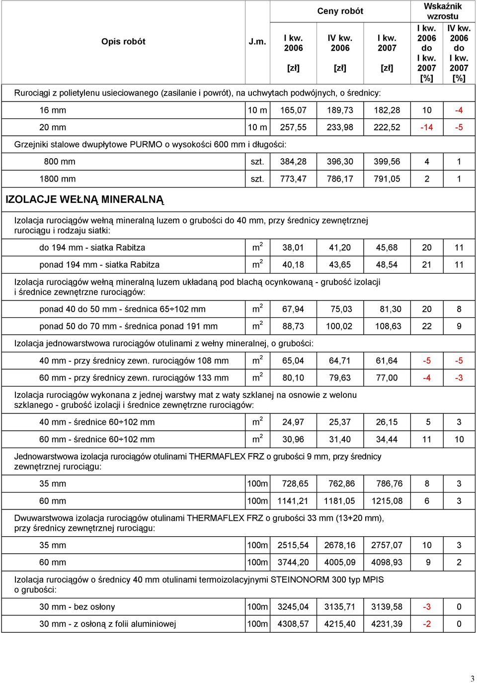 773,47 786,17 791,05 2 1 IZOLACJE WEŁNĄ MINERALNĄ Izolacja rurociągów wełną mineralną luzem o grubości 40 mm, przy średnicy zewnętrznej rurociągu i rodzaju siatki: 194 mm - siatka Rabitza m 2 38,01