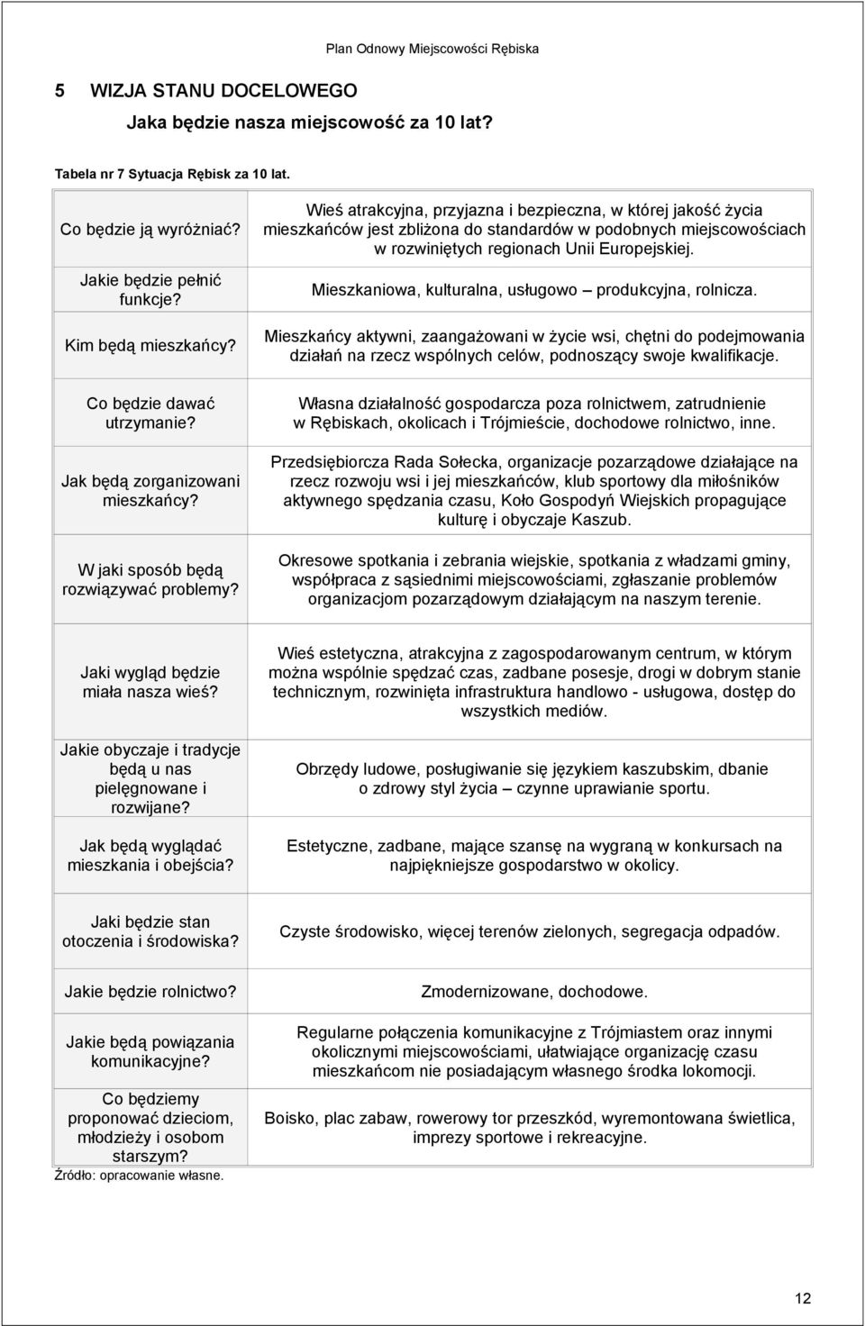 Wieś atrakcyjna, przyjazna i bezpieczna, w której jakość życia mieszkańców jest zbliżona do standardów w podobnych miejscowościach w rozwiniętych regionach Unii Europejskiej.