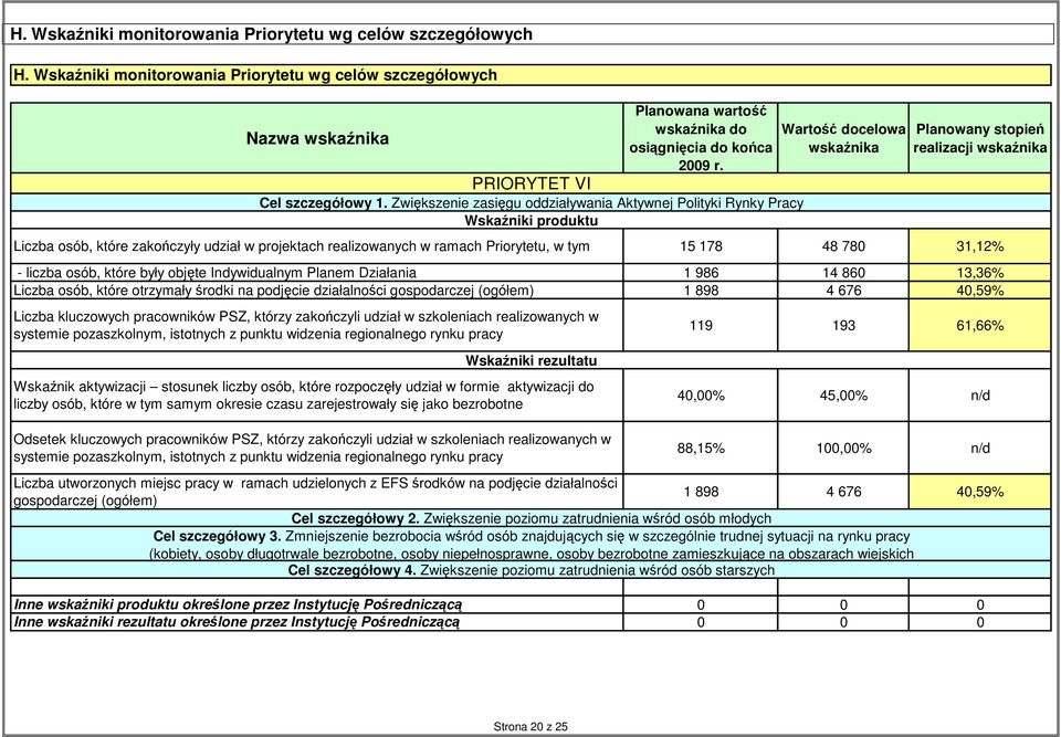 zakończyły udział w projektach realizowanych w ramach Priorytetu, w tym 15 178 48 780 31,12% - liczba osób, które były objęte Indywidualnym Planem Działania 1 986 14 860 13,36% Liczba osób, które