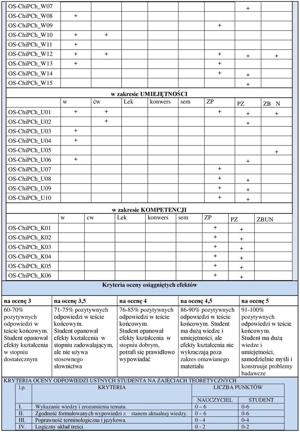 + ChiPCh_K03 + + ChiPCh_K04 + + ChiPCh_K05 + + ChiPCh_K06 + + Kryteria oceny osiągniętych efektów na ocenę 3 na ocenę 3,5 na ocenę 4 na ocenę 4,5 na ocenę 5 60-70% pozytywnych odpowiedzi w teście