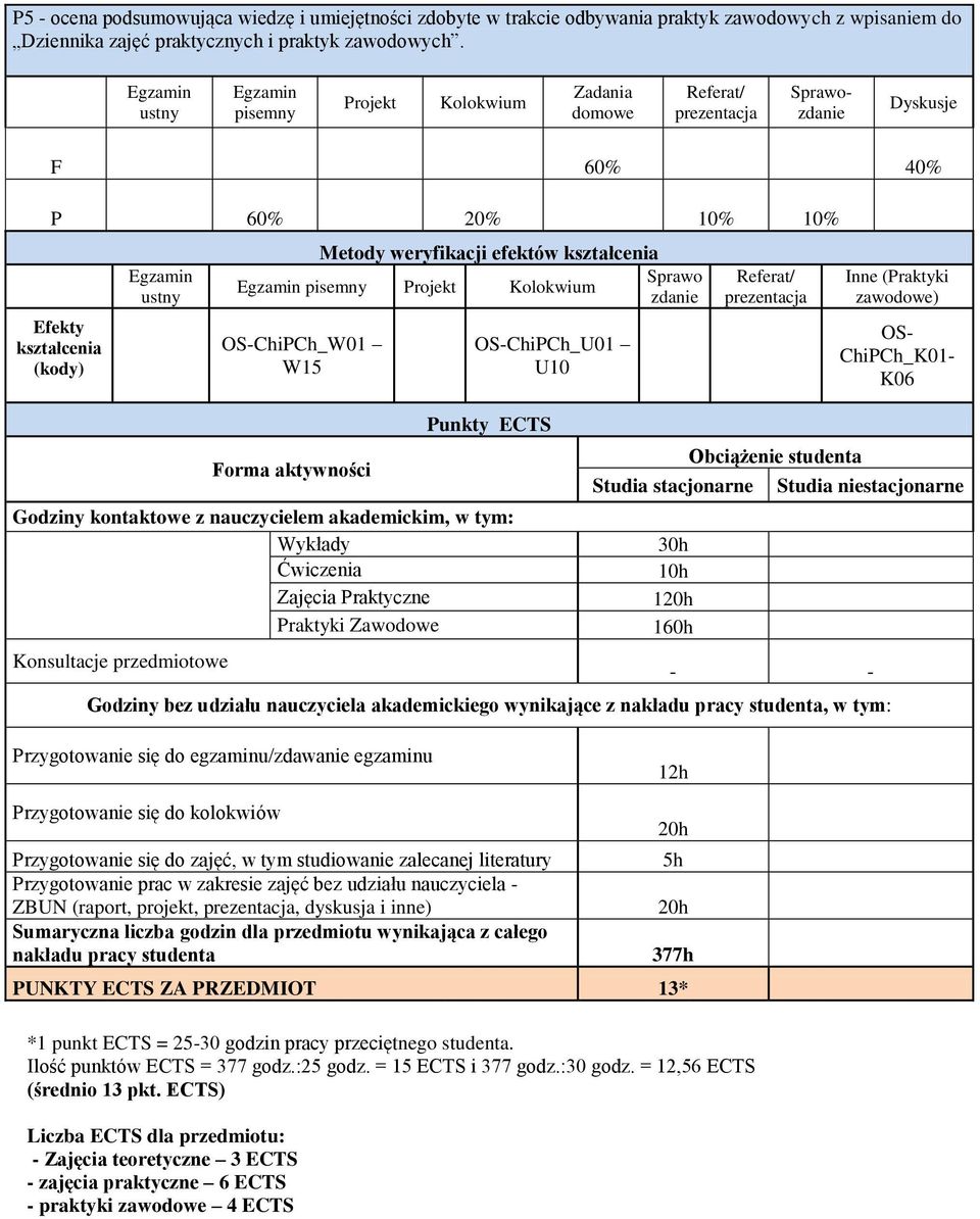 kształcenia Sprawo Egzamin pisemny Projekt Kolokwium zdanie ChiPCh_W0 W5 Forma aktywności ChiPCh_U0 U0 Punkty ECTS Godziny kontaktowe z nauczycielem akademickim, w tym: Wykłady Ćwiczenia Zajęcia