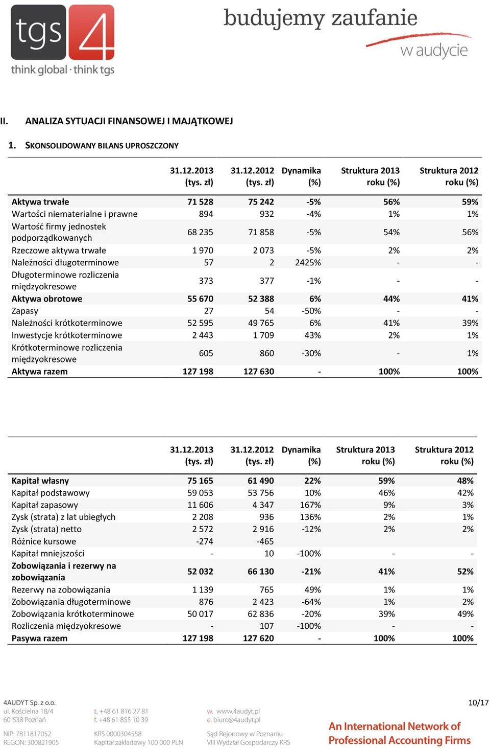 2012 Dynamika (%) Struktura 2013 roku (%) Struktura 2012 roku (%) Aktywa trwałe 71 528 75 242-5% 56% 59% Wartości niematerialne i prawne 894 932-4% 1% 1% Wartość firmy jednostek podporządkowanych 68