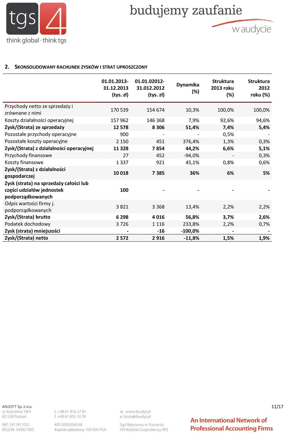 2012 Dynamika (%) Struktura 2013 roku (%) Struktura 2012 roku (%) Kolumna1 Przychody netto ze sprzedaży i Kolumna2 Kolumna3 Kolumna4 Kolumna5 Kolumna6 170 539 154 674 10,3% 100,0% 100,0% zrównane z