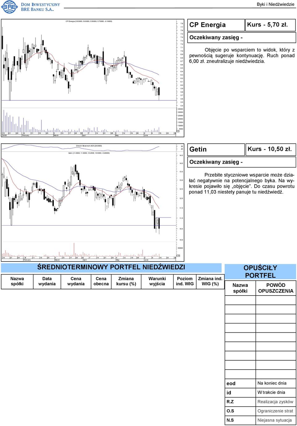 4 3 2 15 21 28 4 11 18 25 3 Directnl Movement ADX (29.0000) Getin (000, 000, 10.2500, 10., -0.40000) 30 20 Getin Kurs - 10,50 zł. 14.5 14.0 13.5 13.0 12.