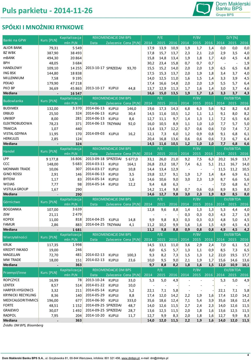 15,3 13,7 2,0 1,9 1,8 3,4 3,7 4,0 MILLENNIUM 7,58 9 195 14,0 12,5 11,0 1,6 1,5 1,4 3,3 3,9 4,5 PEKAO 179,90 47 218 17,4 16,6 14,8 2,0 2,0 1,9 5,5 5,7 6,4 PKO BP 36,69 45 863 2013-10-17 KUPUJ 44,8