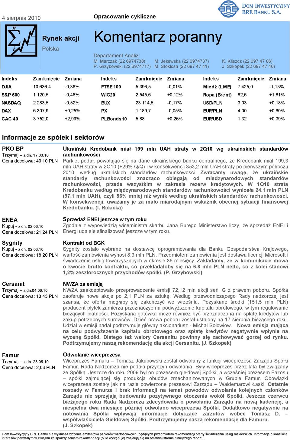 Szkopek (22 697 47 40) Indeks Zamknięcie Zmiana Indeks Zamknięcie Zmiana Indeks Zamknięcie Zmiana DJIA 10 636,4-0,36% FTSE 100 5 396,5-0,01% Miedź (LME) 7 425,0-1,13% S&P 500 1 120,5-0,48% WIG20 2