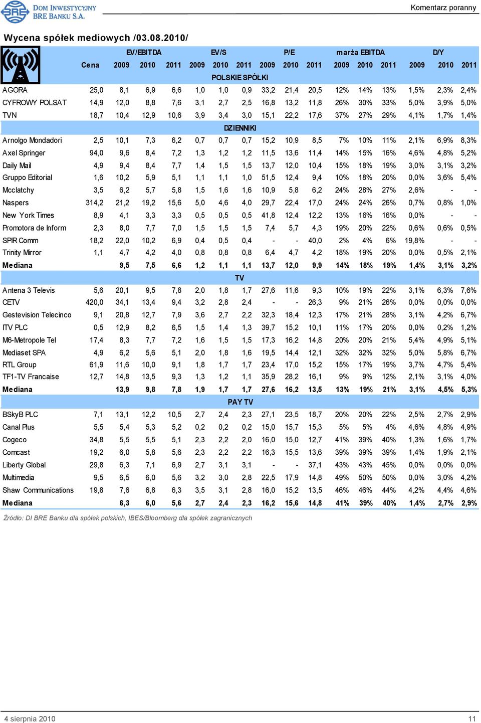 5,0% TVN 18,7 10,4 12,9 10,6 3,9 3,4 3,0 15,1 22,2 17,6 37% 27% 29% 4,1% 1,7% 1,4% DZIENNIKI Arnolgo Mondadori 2,5 10,1 7,3 6,2 0,7 0,7 0,7 15,2 10,9 8,5 7% 10% 11% 2,1% 6,9% 8,3% Axel Springer 94,0