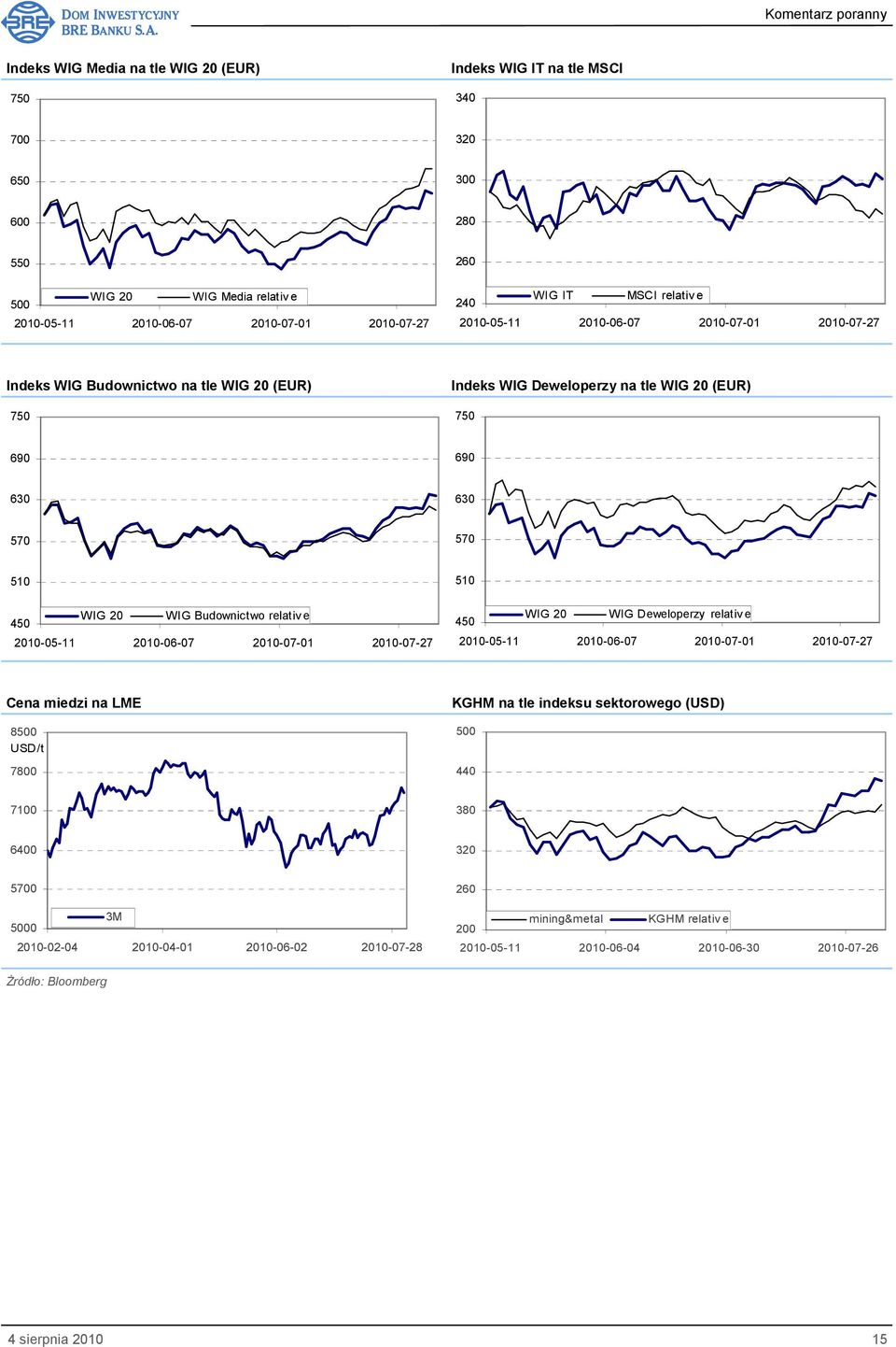 relativ e 450 2010-05-11 2010-06-07 2010-07-01 2010-07-27 WIG 20 WIG Deweloperzy relativ e 450 2010-05-11 2010-06-07 2010-07-01 2010-07-27 Cena miedzi na LME 8500 USD/t 7800 KGHM na tle indeksu