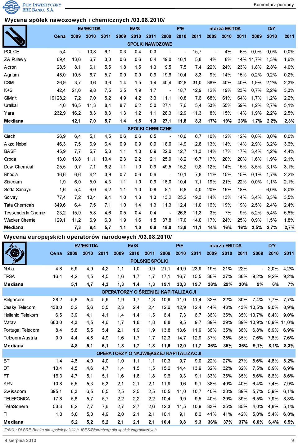 Acron 28,5 8,1 6,1 5,5 1,8 1,5 1,3 9,5 7,5 7,4 22% 24% 23% 1,8% 2,8% 4,0% Agrium 48,0 10,5 6,7 5,7 0,9 0,9 0,9 19,6 10,4 8,3 9% 14% 15% 0,2% 0,2% 0,2% DSM 36,9 3,7 3,6 3,6 1,4 1,5 1,4 40,4 32,8 31,0