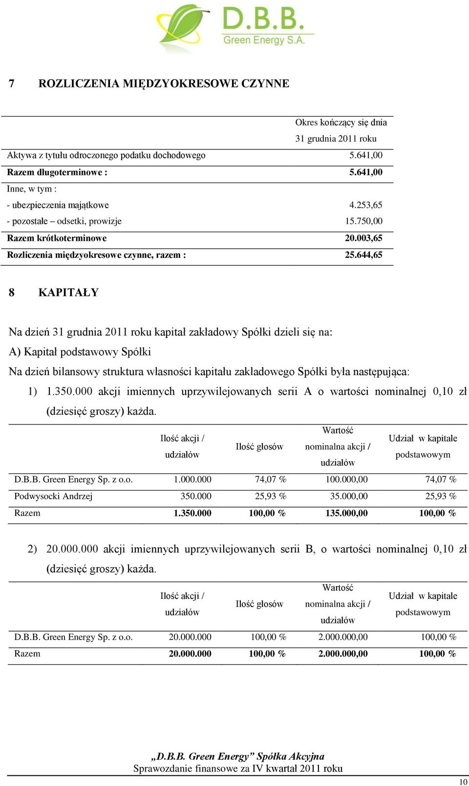 644,65 8 KAPITAŁY Na dzień 31 grudnia 2011 roku kapitał zakładowy Spółki dzieli się na: A) Kapitał podstawowy Spółki Na dzień bilansowy struktura własności kapitału zakładowego Spółki była