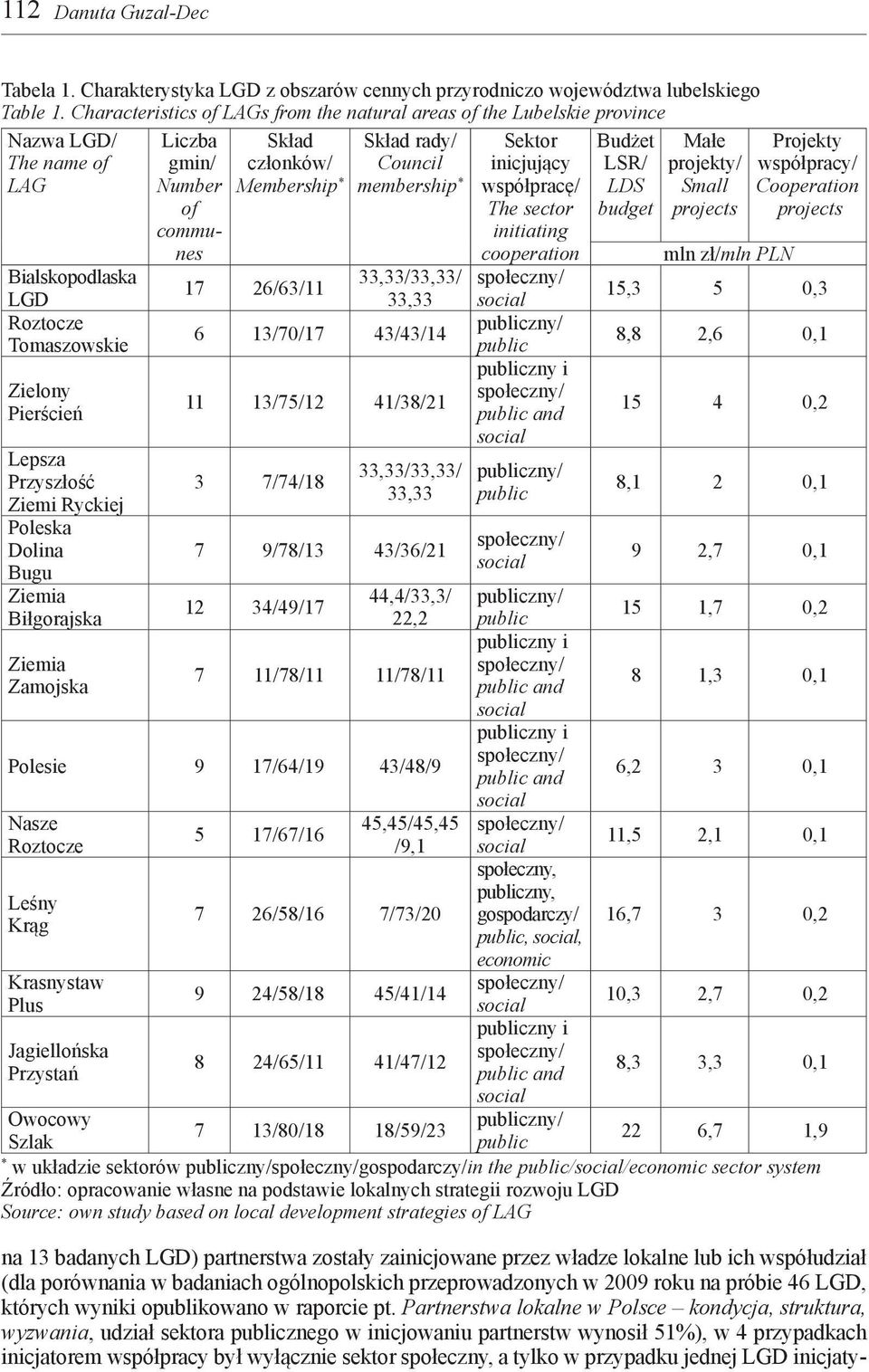 Tomaszowskie Zielony Pierścień Lepsza Przyszłość Ziemi Ryckiej Poleska Dolina Bugu Ziemia Biłgorajska Ziemia Zamojska Liczba gmin/ Number of communes 17 26/63/11 33,33/33,33/ 33,33 6 13/70/17