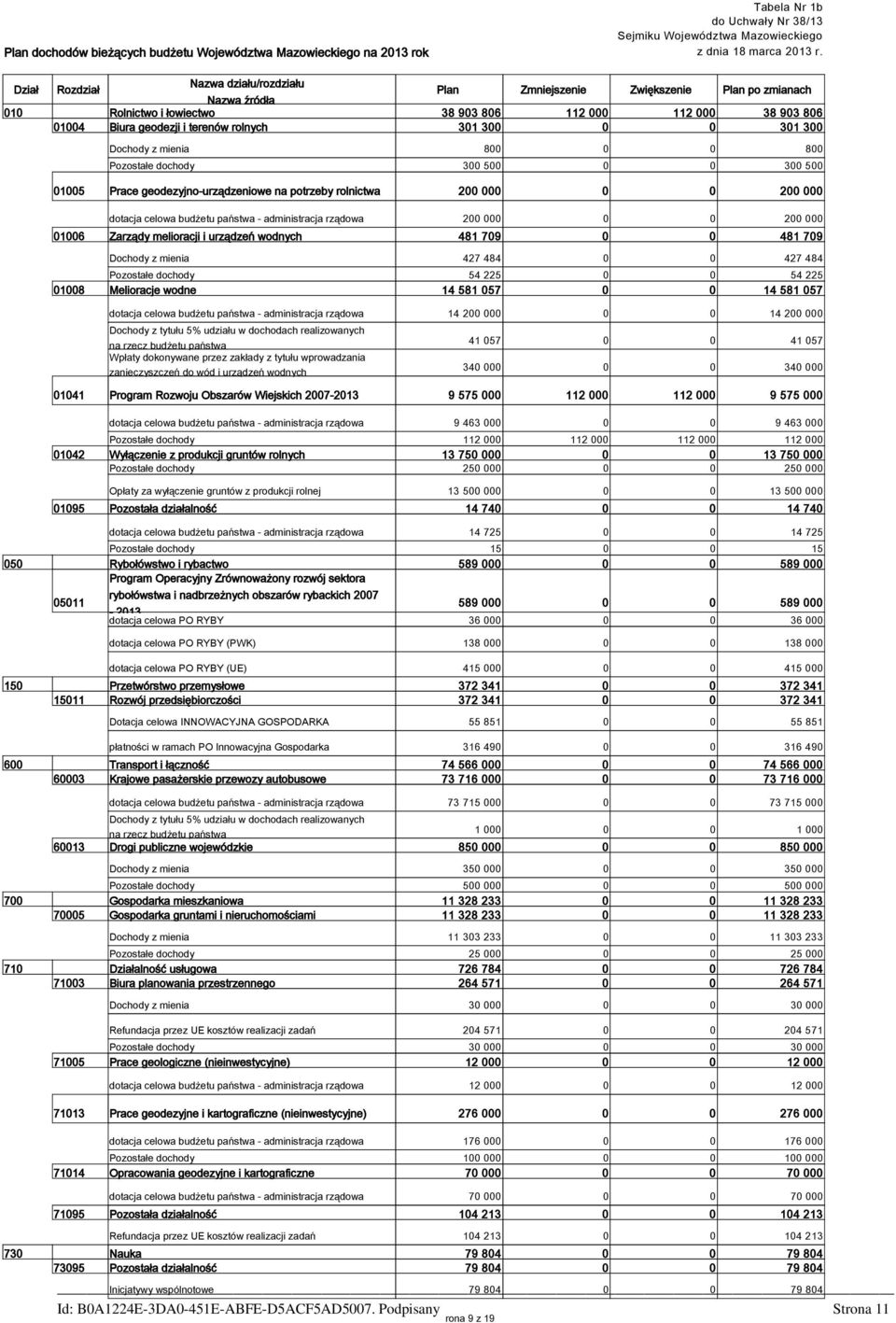 300 Dochody z mienia 800 0 0 800 Pozostałe dochody 300 500 0 0 300 500 01005 Prace geodezyjno-urządzeniowe na potrzeby rolnictwa 200 000 0 0 200 000 rządowa 200 000 0 0 200 000 01006 Zarządy